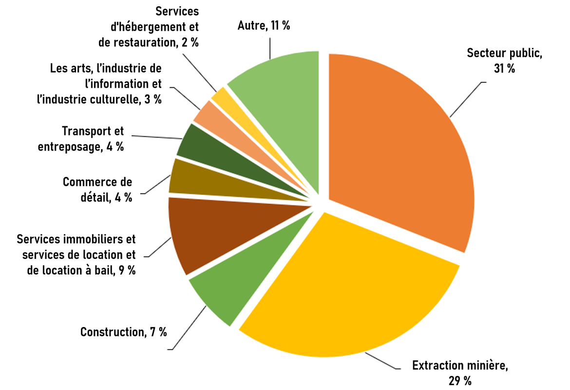 Diagramme circulaire montrant le PIB par secteur (2022)