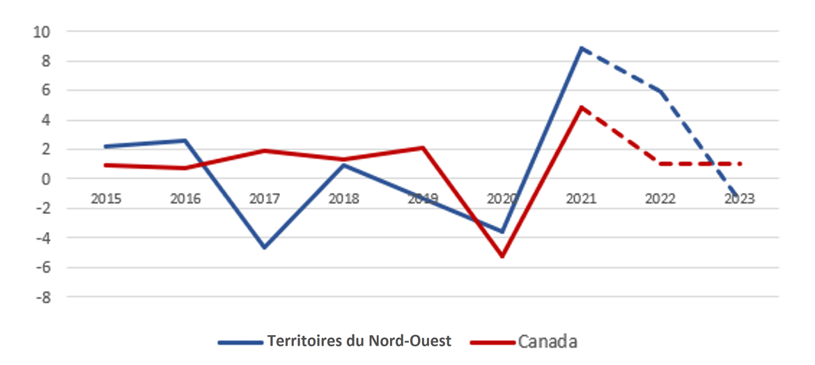 Graphique linéaire montrant Pourcentage de croissance de l'emploi, 2015-2023