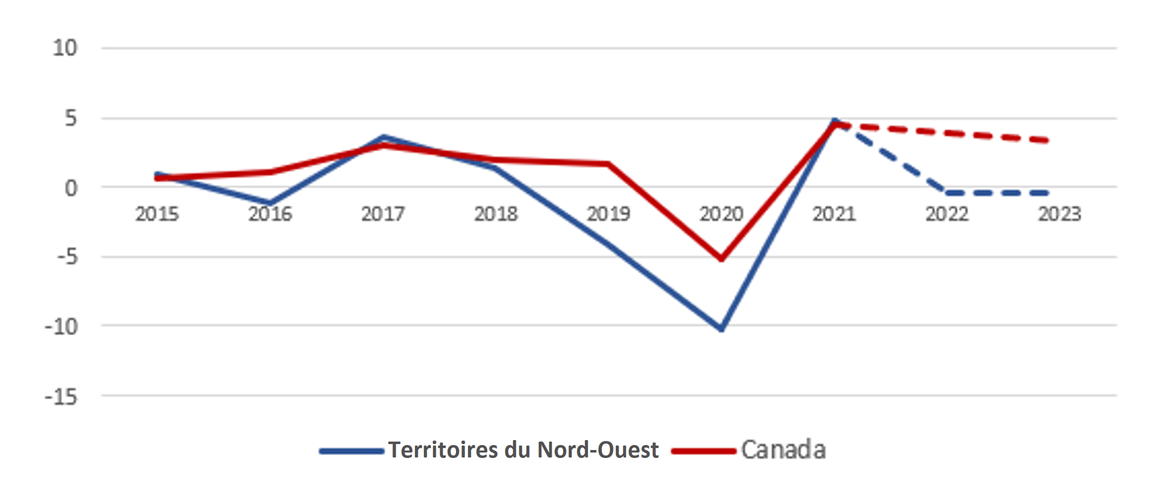 Graphique linéaire montrant le pourcentage de croissance du PIB réel