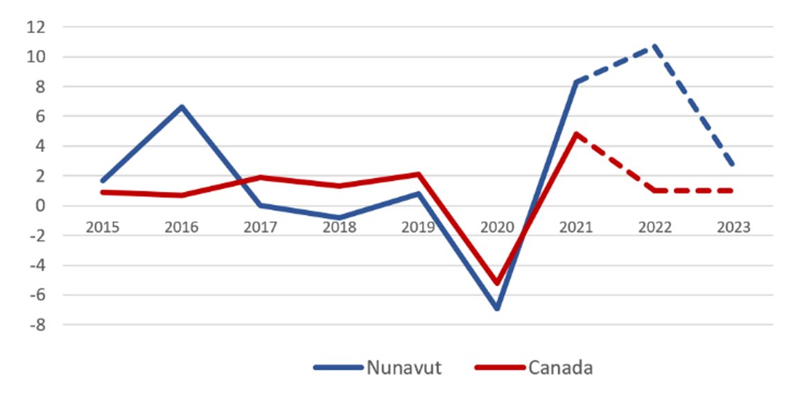 Graphique linéaire montrant Pourcentage de croissance de l'emploi, 2015-2023