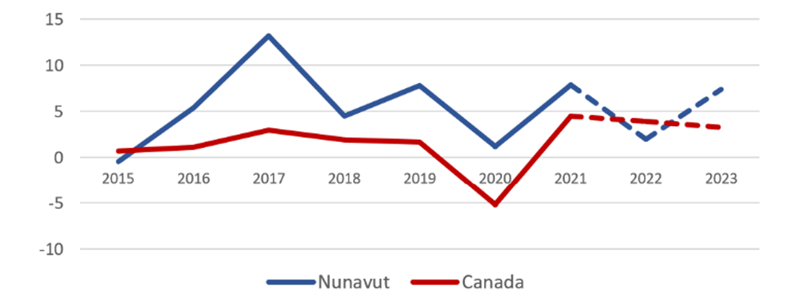 Graphique linéaire montrant le pourcentage de croissance du PIB réel