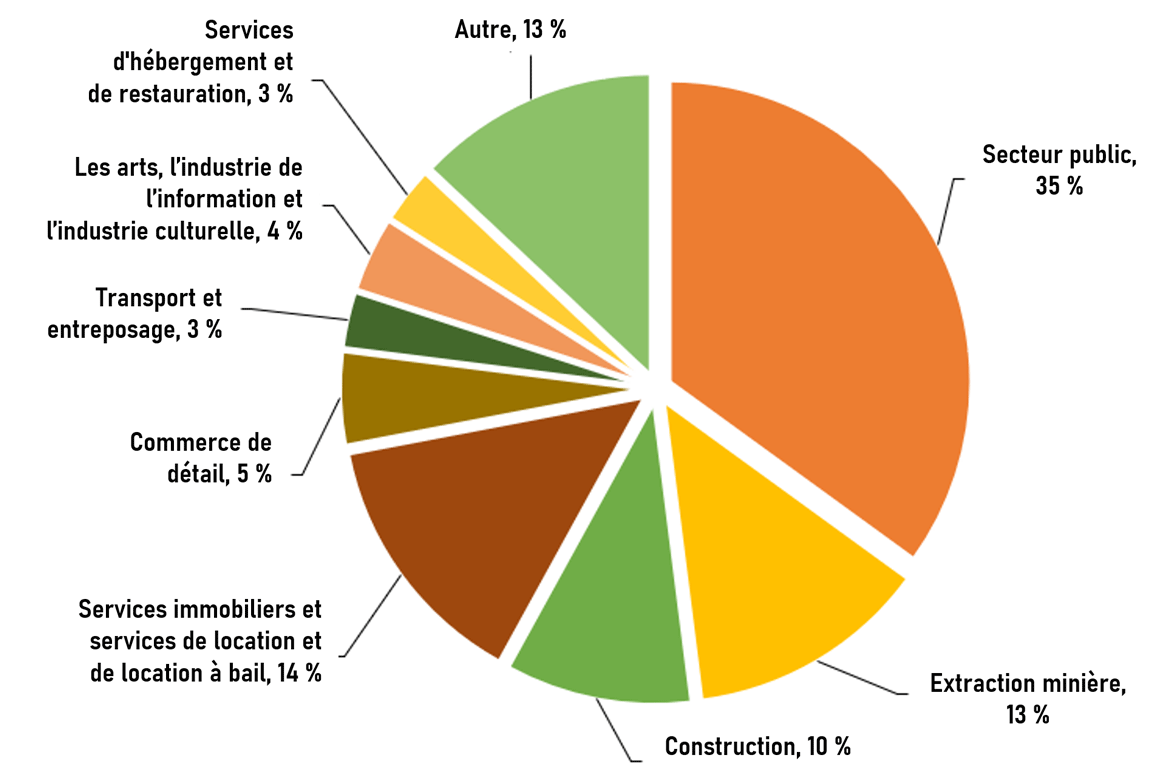 Diagramme circulaire montrant le PIB par secteur (2022)