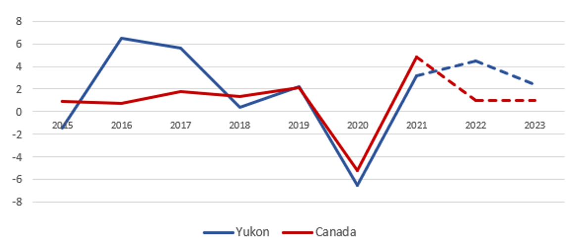 Graphique linéaire montrant Pourcentage de croissance de l'emploi, 2015-2023