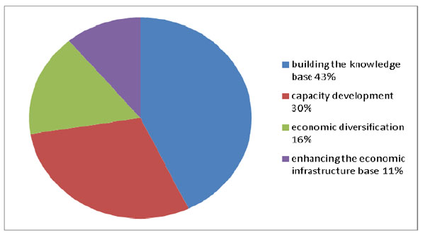 Targeted Investment Program Expenditures by Theme 2007-08 to 2011-12