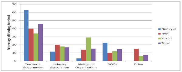 Targeted Investment Program Expenditures by Theme 2007-08 to 2011-12