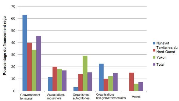 Bénéficiaires du financement du Programme d'investissements ciblés par  territoire (2007-2008 à 2011-2012)