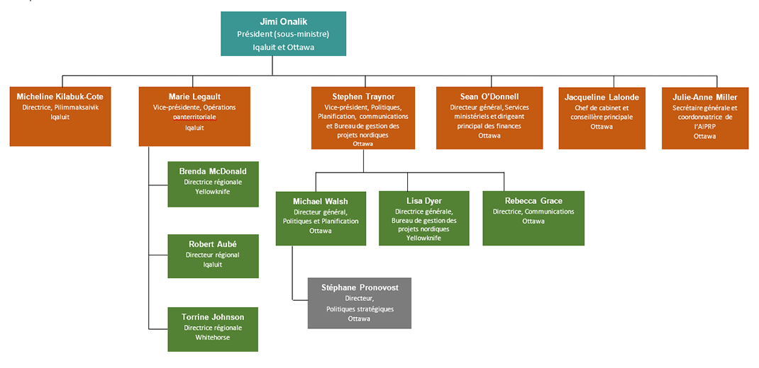 Organigramme